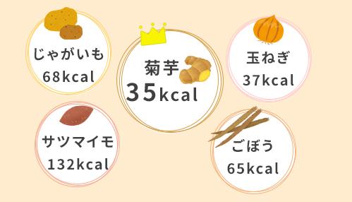 じゃがいも68kcal、菊芋35kcal、玉ねぎ37kcal、サツマイモ132kcal、ごぼう65kcal